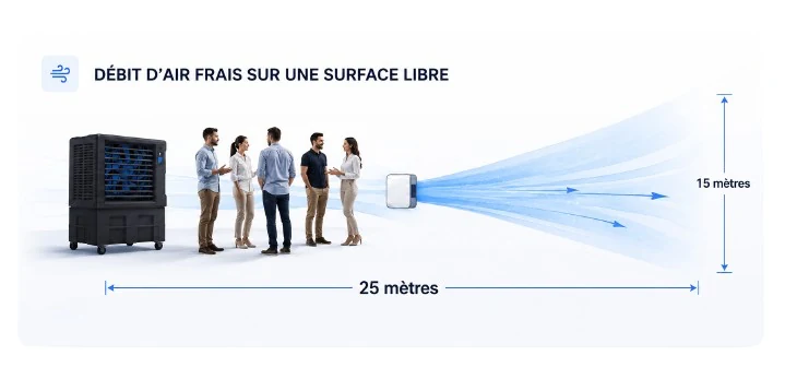 Portée du débit d'air du SOVELOR EC23000 ECOCOOL : jusqu'à 25 m sur 15 m de large en surface libre